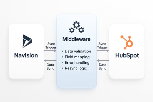 Create a clean professional system architecture diagram illustrating a HubSpot and Microsoft Navision 365 integration via a custom middlewareThe diagr-1