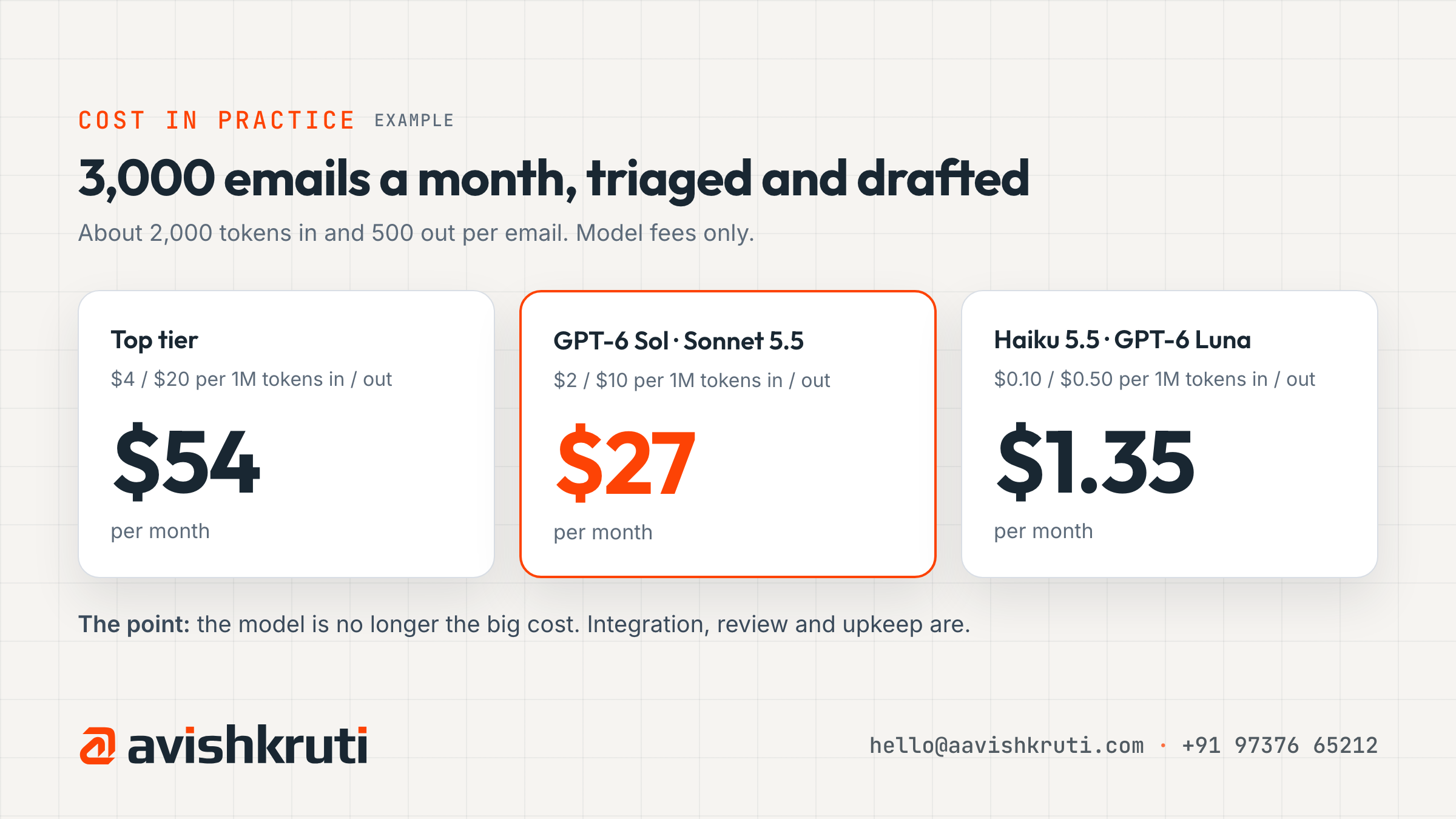 Worked example of monthly AI model cost: 3,000 support emails triaged and drafted, compared across three price tiers