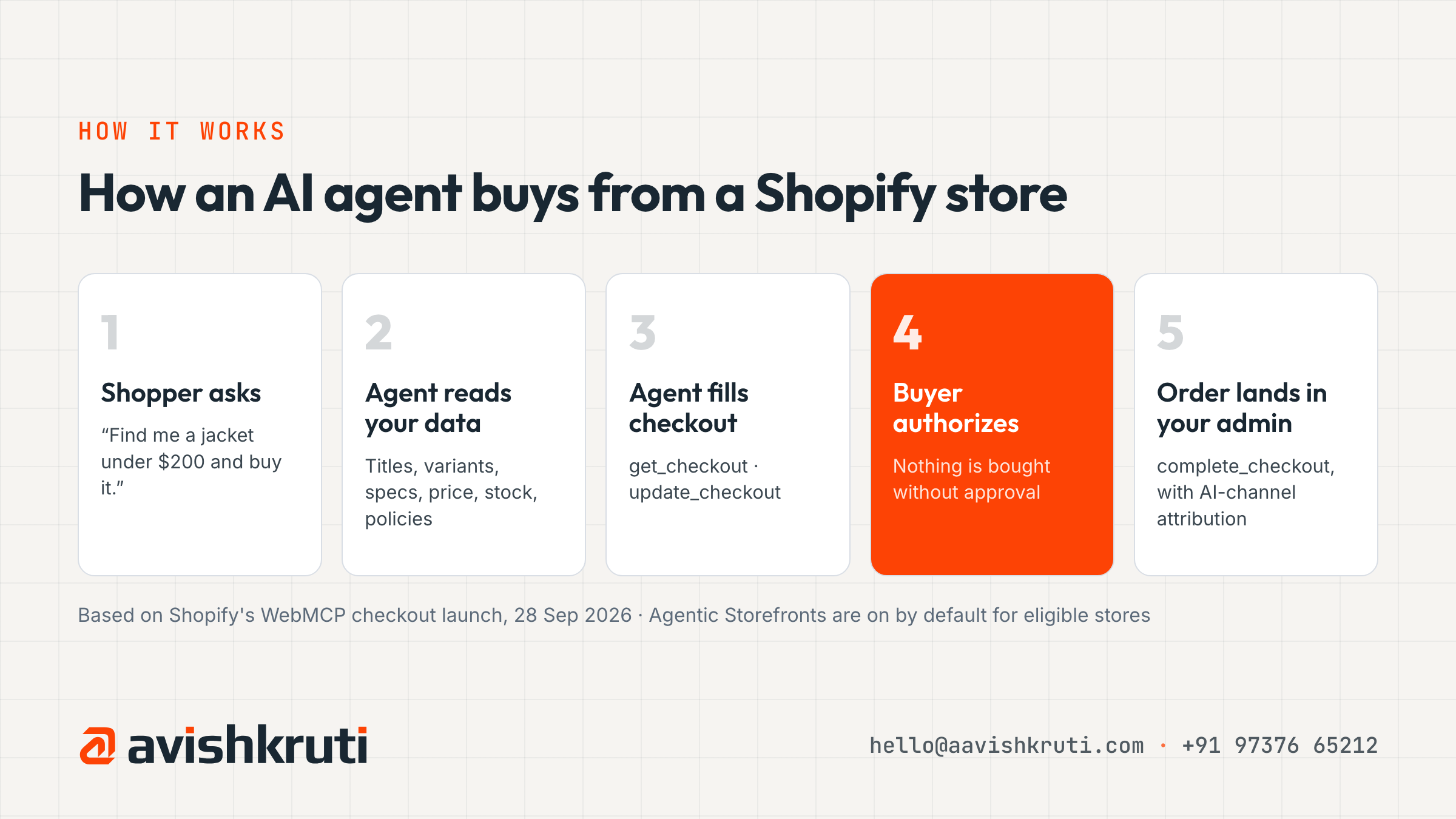 How AI agents buy from a Shopify store in 5 steps, from shopper request to order in Shopify admin