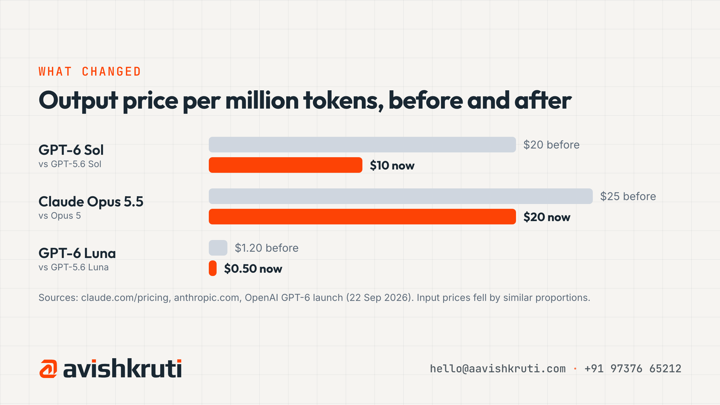 LLM API output prices per million tokens before and after the Sep–Oct 2026 cuts: GPT-6 Sol, Claude Opus 5.5, GPT-6 Luna